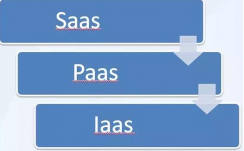 IaaS、PaaS、SaaS在物聯(lián)網(wǎng)解決方案